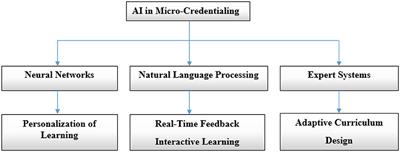 The AI revolution in micro-credentialing: personalized learning paths